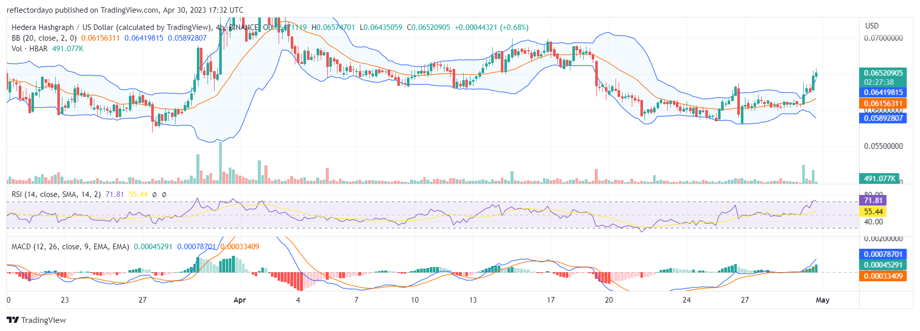 Hedera Hashgraph (HBARUSD) In Hot Pursuit of the April 17’s Supply Level