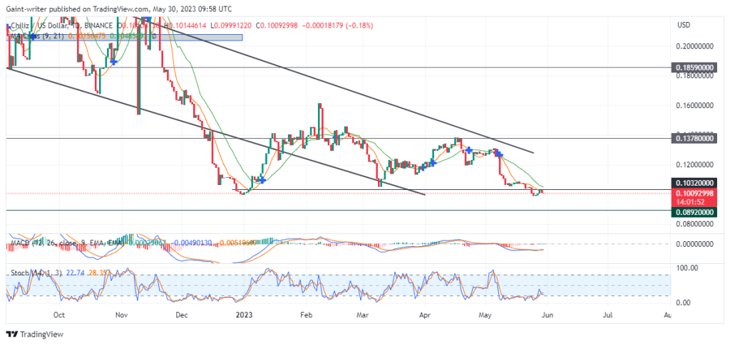 Chiliz (CHZUSD) Finishes Recovery to $0.103200 Key Zone