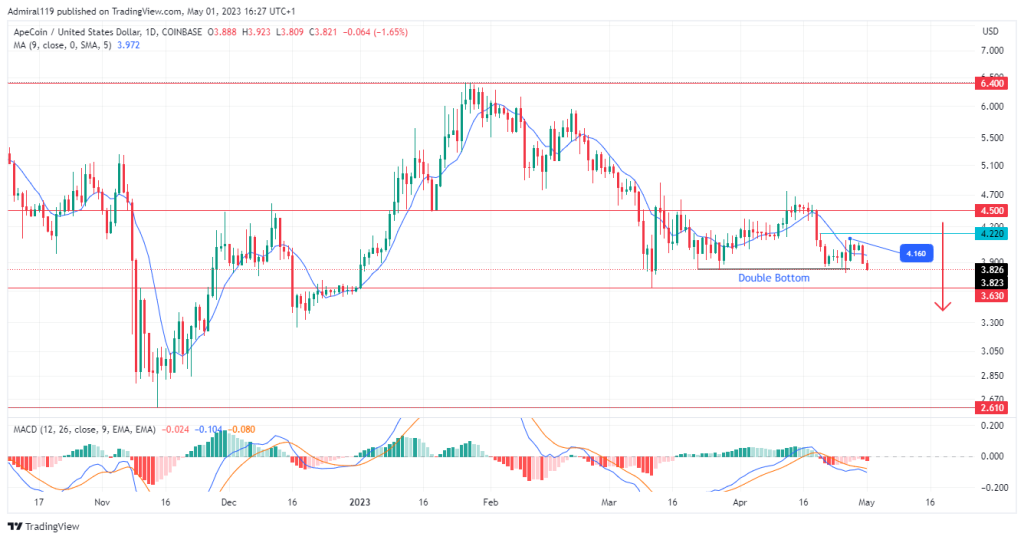ApeCoin (APEUSD) Enters A New Bearish Phase As Price Clears Double Bottom