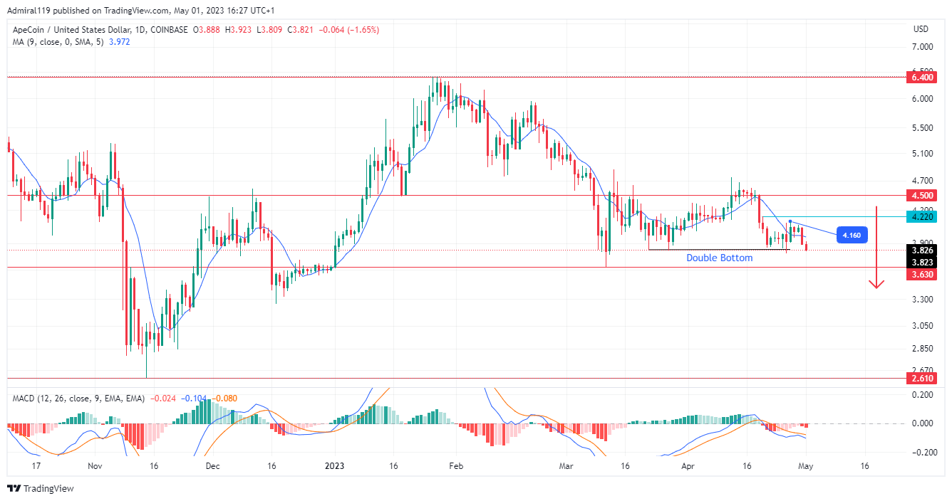 ApeCoin (APEUSD) Enters A New Bearish Phase As Price Clears Double Bottom
