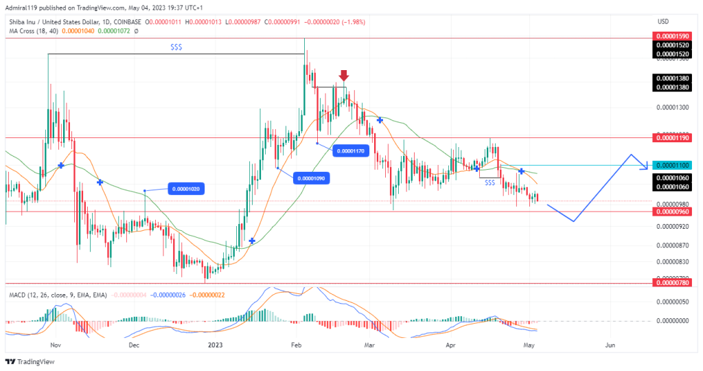 Shiba Inu (SHIBUSD) Approaches Target As Buyers Set Entry At Demand Zone