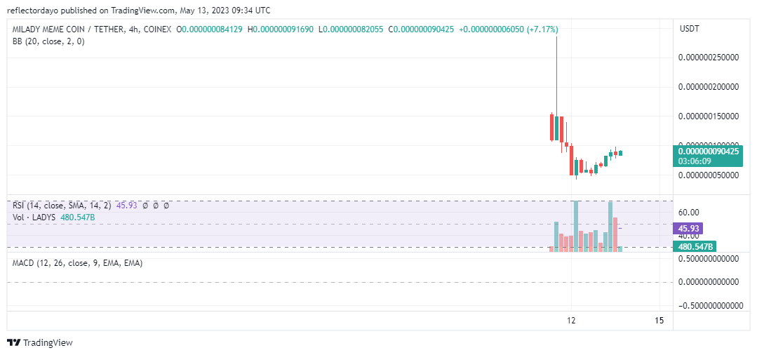 Top Trending Coins for Today, May 13: PEPE, LADY, SUI, CAPO, and ORDI