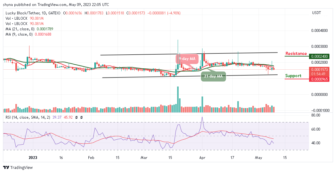 Lucky Block Price Prediction: LBLOCK/USD Could Break Above $0.000200 Level