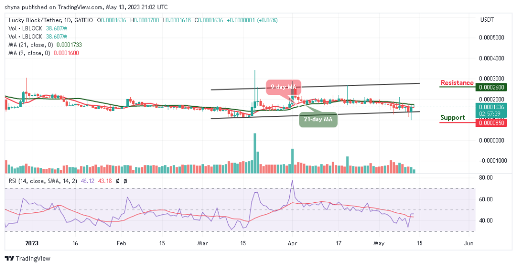 Lucky Block Price Prediction: LBLOCK/USD Gets Ready for Another Bullish Spike Above $0.000200