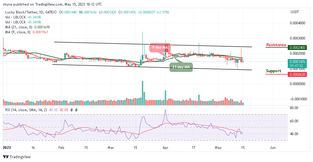 Lucky Block Price Prediction: LBLOCK/USD Looks Good as Price Hovers at $0.000147