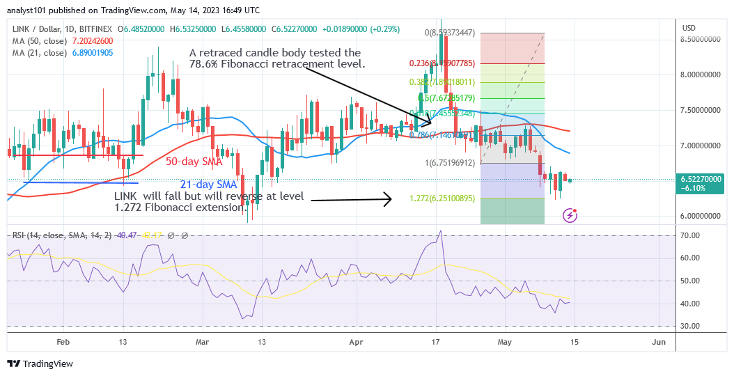 Chainlink Reaches Exhaustion and Attempts to Reverse at $6.25