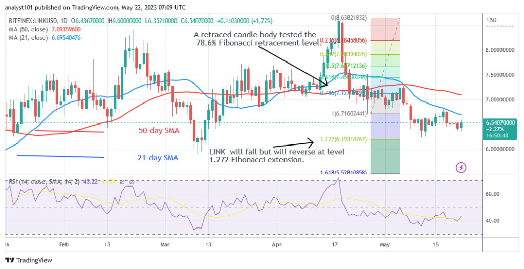 Chainlink  Hits the $6.23 Low as It Reaches Bearish Exhaustion