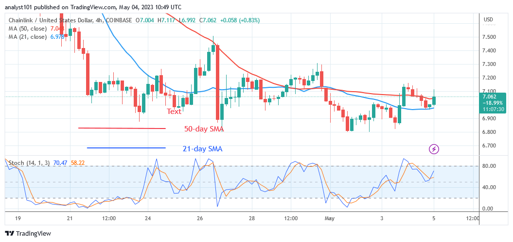 Chainlink Reaches Bearish Exhaustion as It Holds Above $6.80