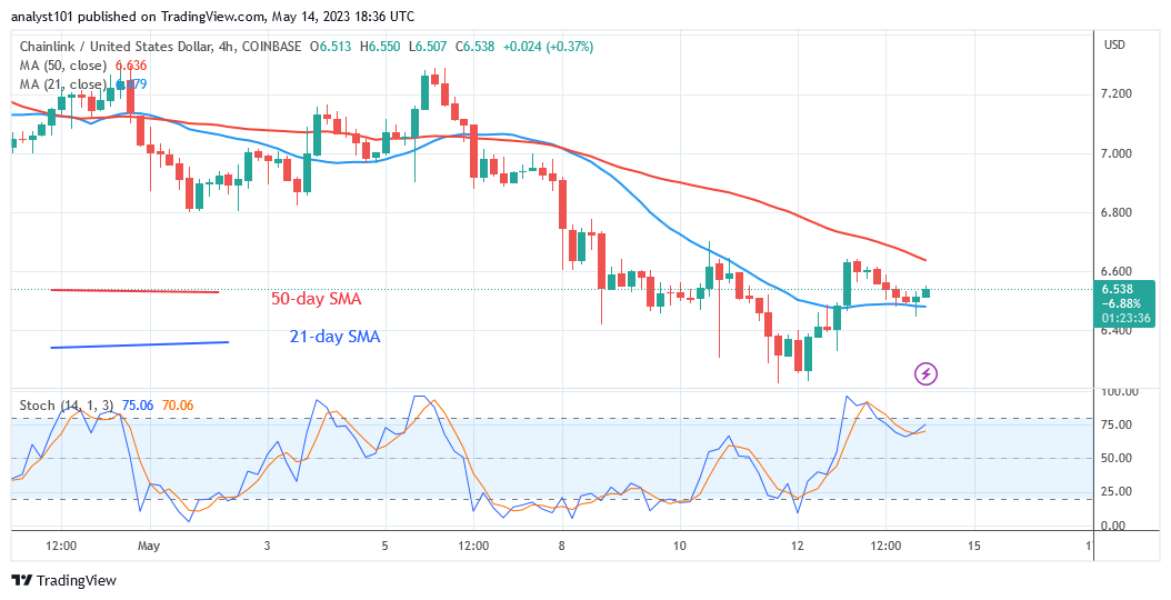 Chainlink Reaches Exhaustion and Attempts to Reverse at $6.25