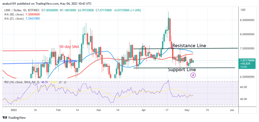 Chainlink Reaches Bearish Exhaustion as It Holds Above $6.80