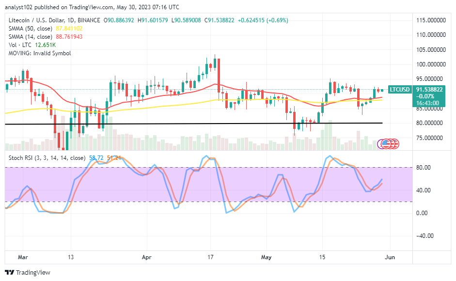Litecoin (LTC/USD) Price May Encounter Resistance at $95
