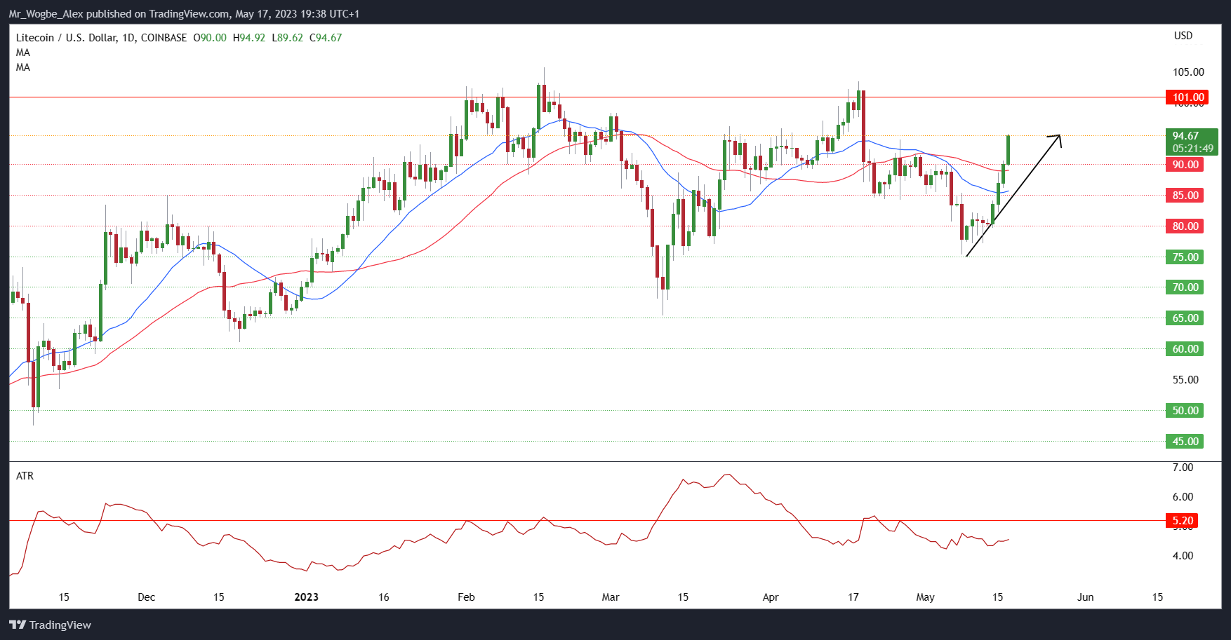 LTC/USD Daily Chart from TradingView