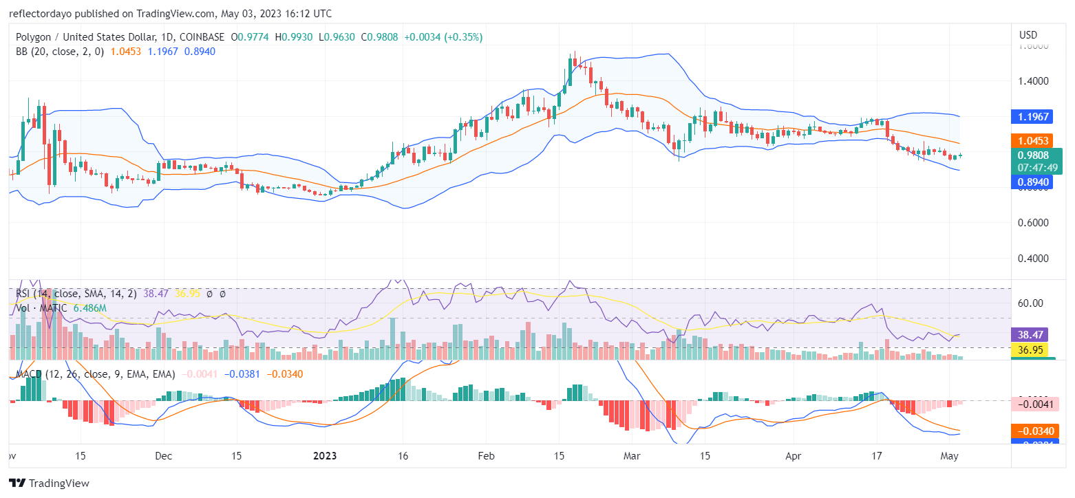 Polygon (MATIC/USD) Approaches a Comfortable Price for Demand