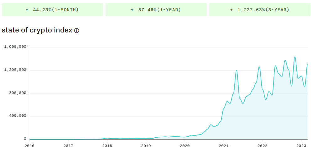 Comprehending the State of Cryptocurrency Index