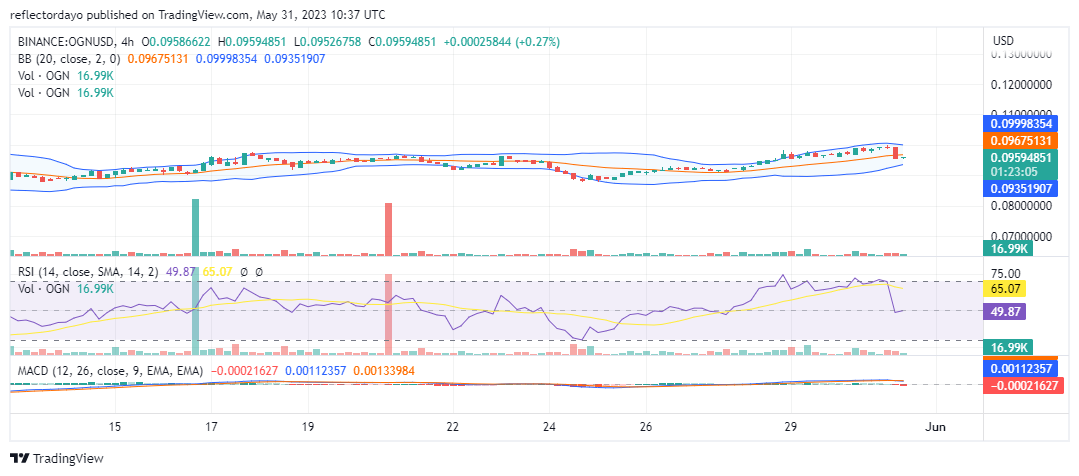 Origin Protocol (OGN/USD) Fails to Break Through the Bearish Barrier at $0.100