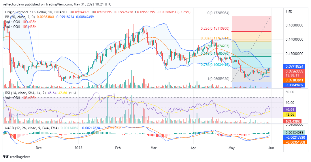 Origin Protocol (OGN/USD) Fails to Break Through the Bearish Barrier at $0.100