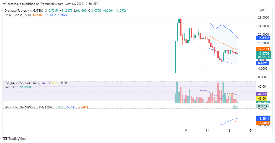 Top Trending Coins for Today, May 13: PEPE, LADY, SUI, CAPO, and ORDI