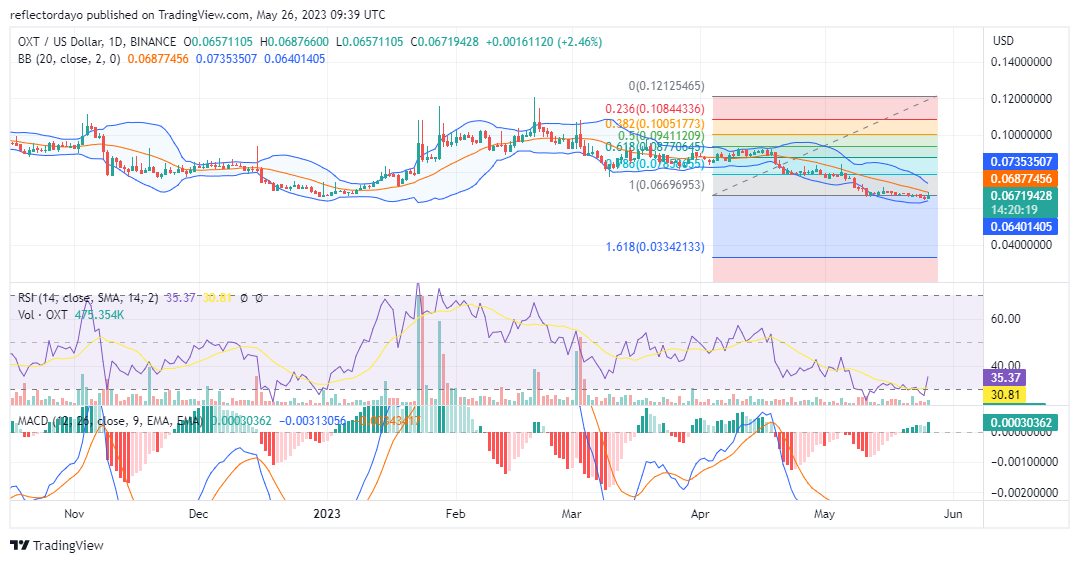 Orchid (OXT/USD) Completes a Full Market Cycle