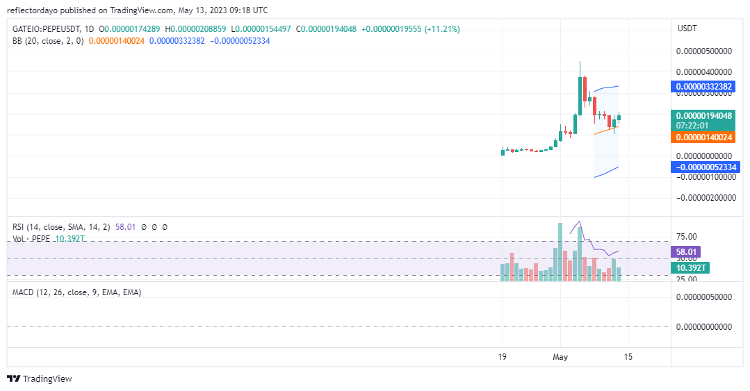 Top Trending Coins for Today, May 13: PEPE, LADY, SUI, CAPO, and ORDI