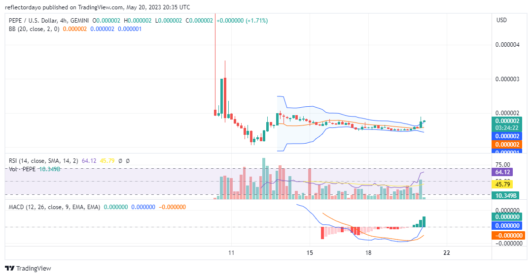 Top Trending Coins for Today, May 13: PEPE, LADY, SUI, CAPO, and ORDI