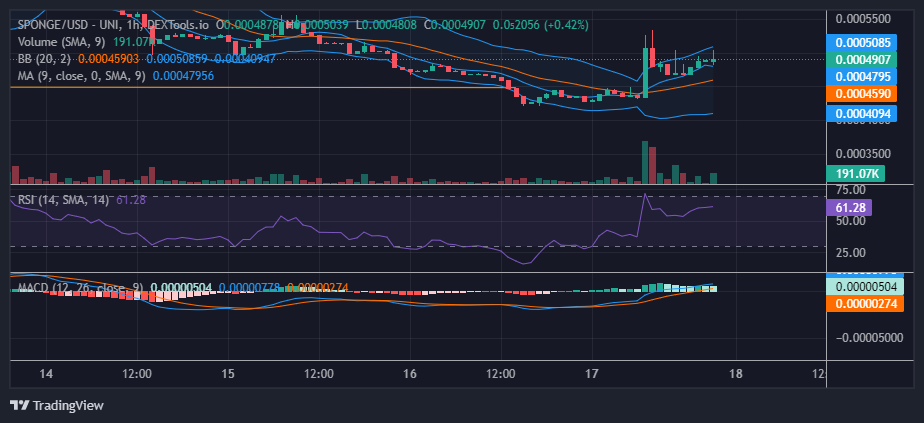 Sponge (SPONGE/USD) Continues to Maintain Chances for a Bullish Price Breakout