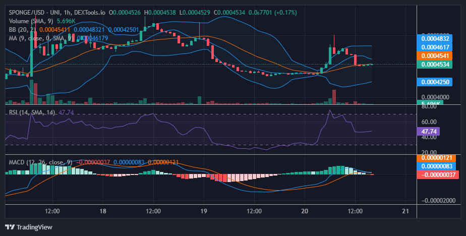 In the previous daily session, Sponge claimed a higher baseline at $0.00047; however, buyers failed to maintain this price level. They at
