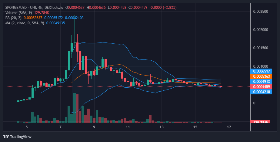 Sponge (SPONGE/USD) Still Maintains the Possibility for a Bullish Price Breakout