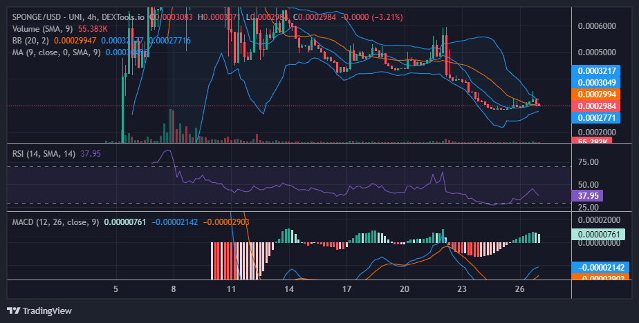 SpongeBob (SPONGE/USD) Gains Bullish Momentum at $0.000295