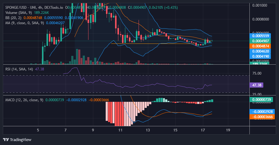 Sponge (SPONGE/USD) Continues to Maintain Chances for a Bullish Price Breakout
