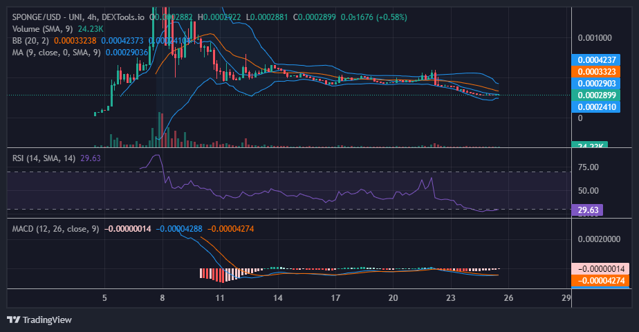 SpongeBob (SPONGE/USD) Prepares to Skyrocket