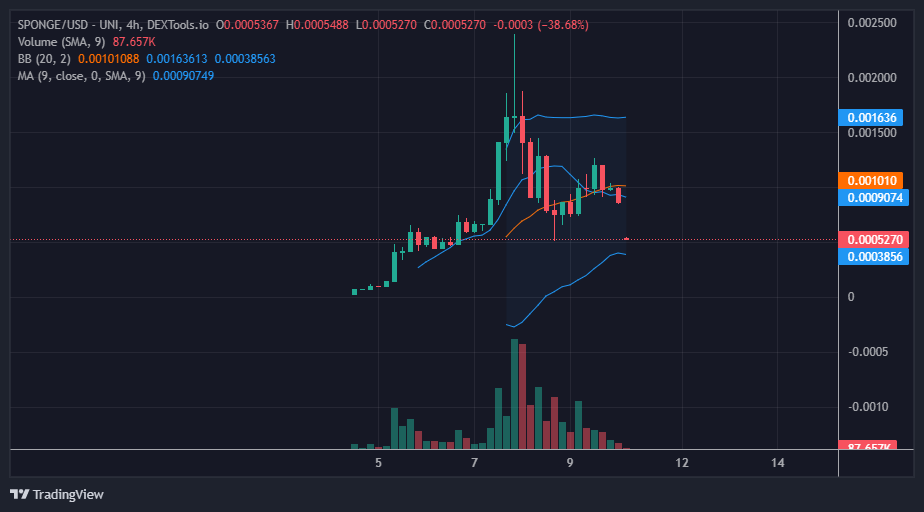 SpongeBob (SPONGE/USD) Prepares a Strong Base at $0.00100
