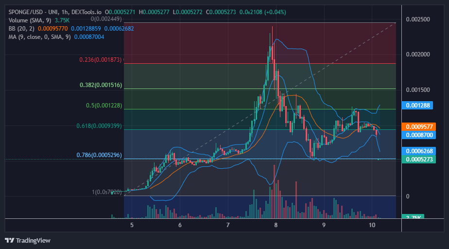 SpongeBob (SPONGE/USD) Prepares a Strong Base at $0.00100