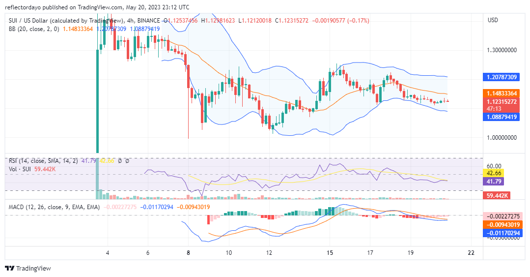 Top Trending Coins for Today, May 21: PEPE, WAGMI, SUI, ARB, and LHINU