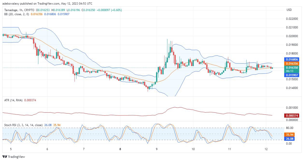 Tamadoge (TAMAUSD) Is About to See a Bullish Price Explosion