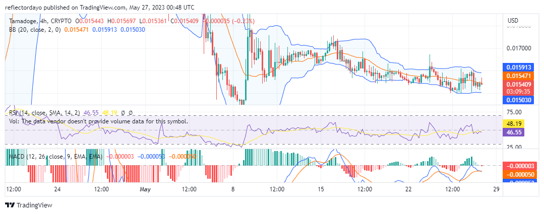 Tamadoge (TAMAUSD) Liquidity Is Increasing