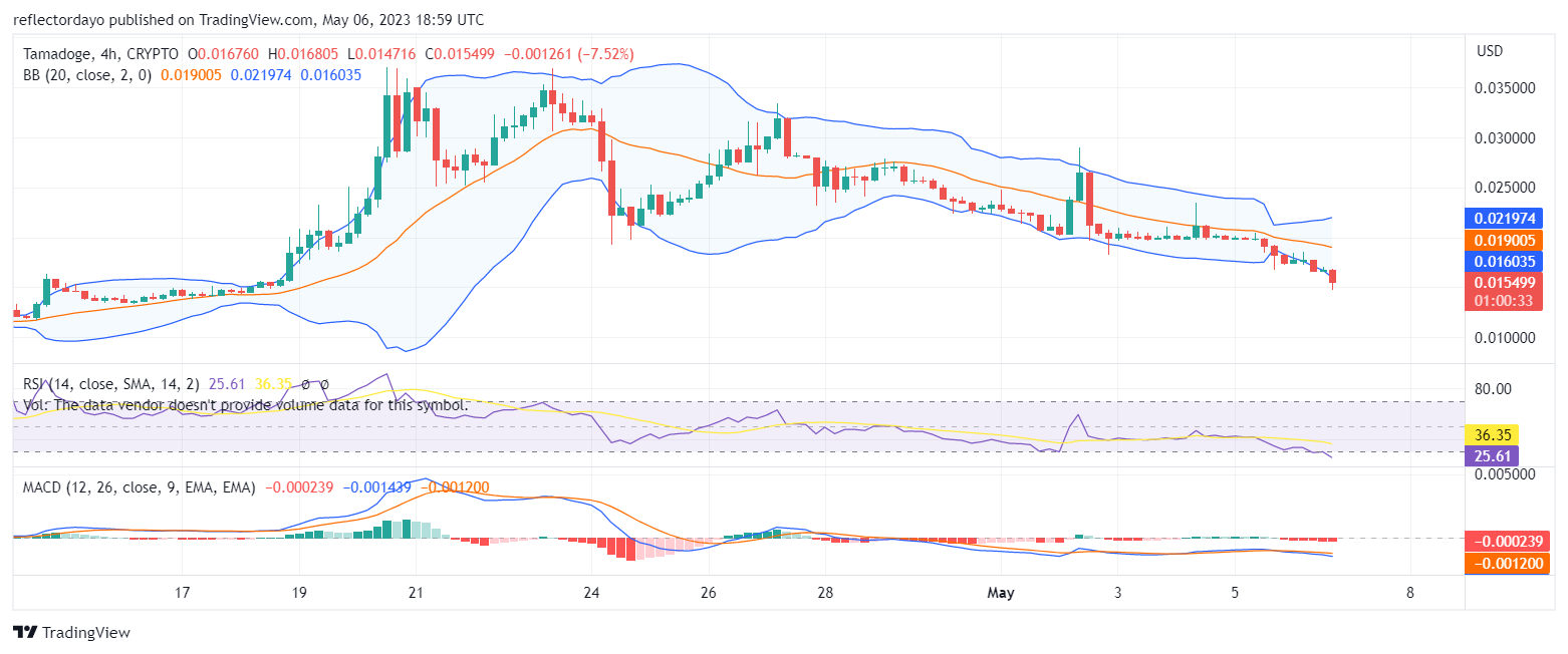 Tamadoge (TAMAUSD)’s Traders Finds a Comfortable Demand Level, a Bullish Trend is Loading