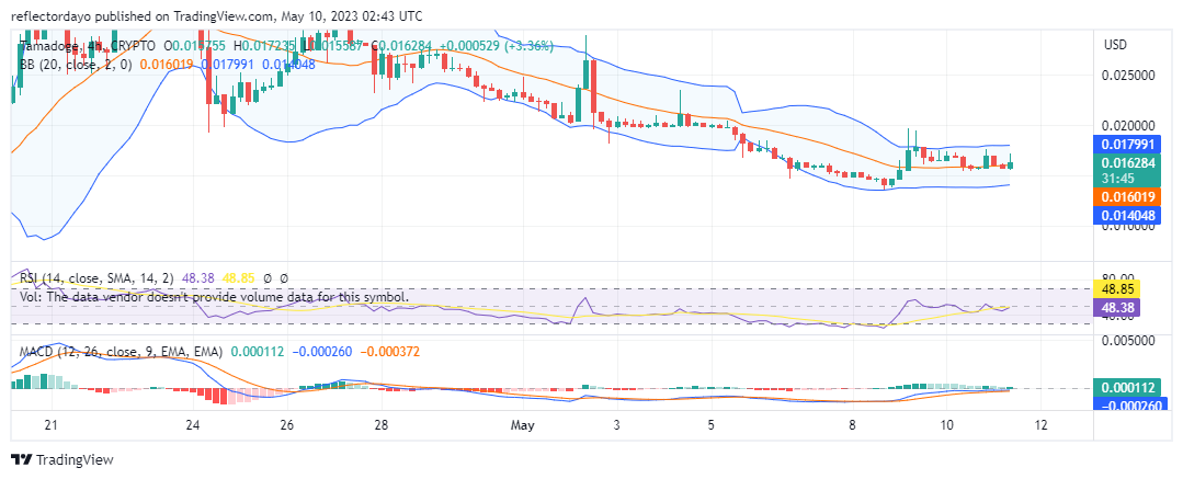 Tamadoge (TAMAUSD) to Make $0.02 as the Basis for the Next Uptrend