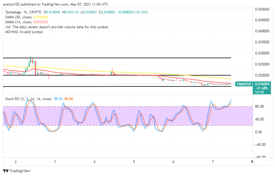 Polygon (MATIC/USD) Market Elongates in a Fluctuation Session