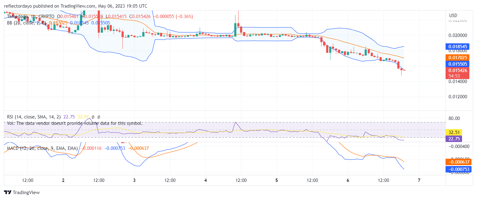 Tamadoge (TAMAUSD)’s Traders Finds a Comfortable Demand Level, a Bullish Trend is Loading