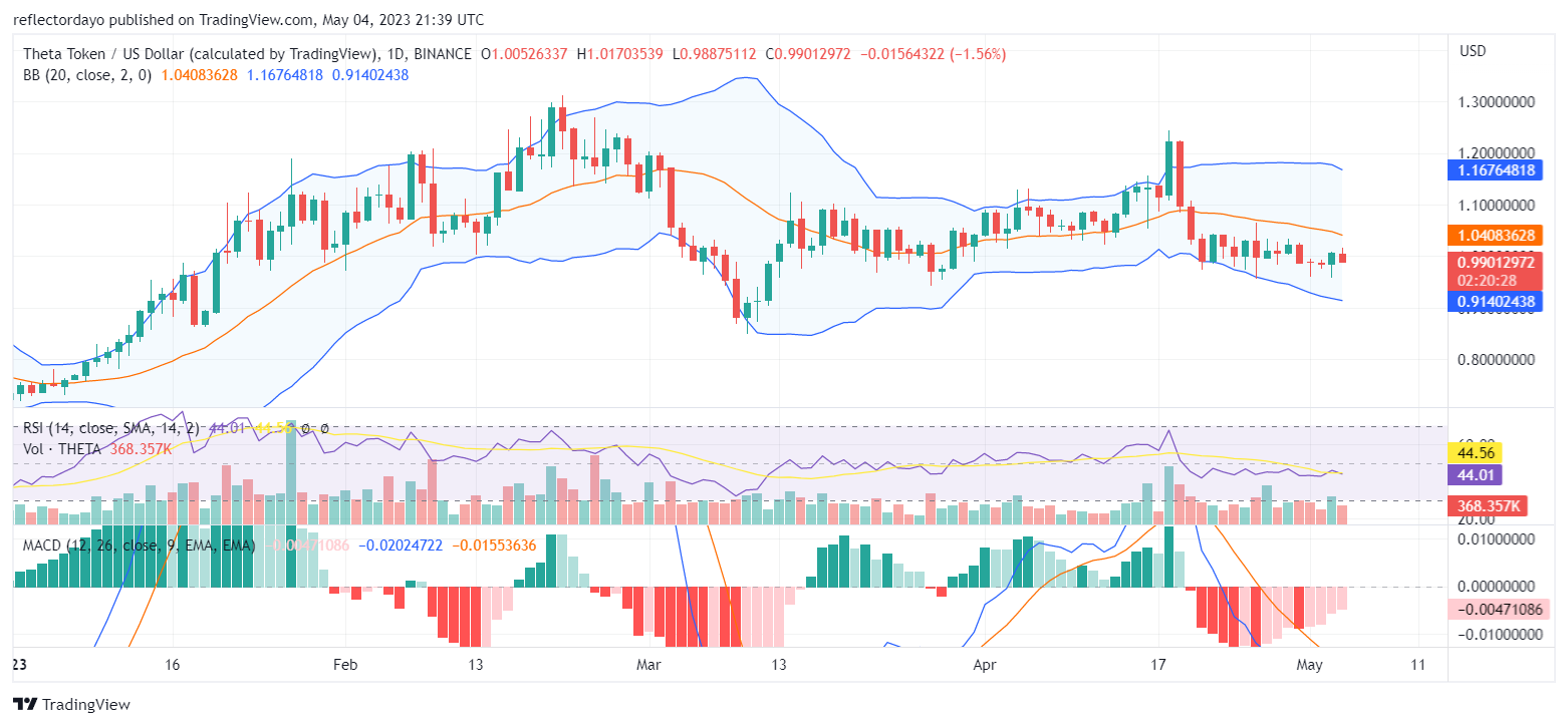 Theta Token (THETAUSD) Continues to Hold Its Support Level Below the $0.9858 Support Level