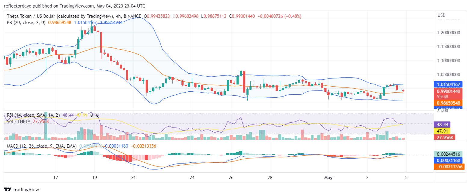 Theta Token (THETAUSD) Continues to Hold Its Support Level Below the $0.9858 Support Level
