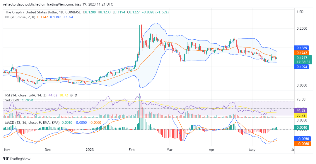 The Graph (GRT/USD) Buying Increases Below the $0.1254 Price Level