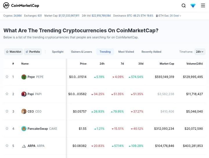 Top Trending Coins for Today, May 28: PEPE, PAPI, CEO, CAKE, and ARPA