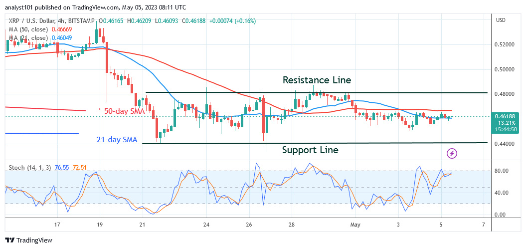 Ripple Is Falling as It Approaches Its Prior Low of $0.40