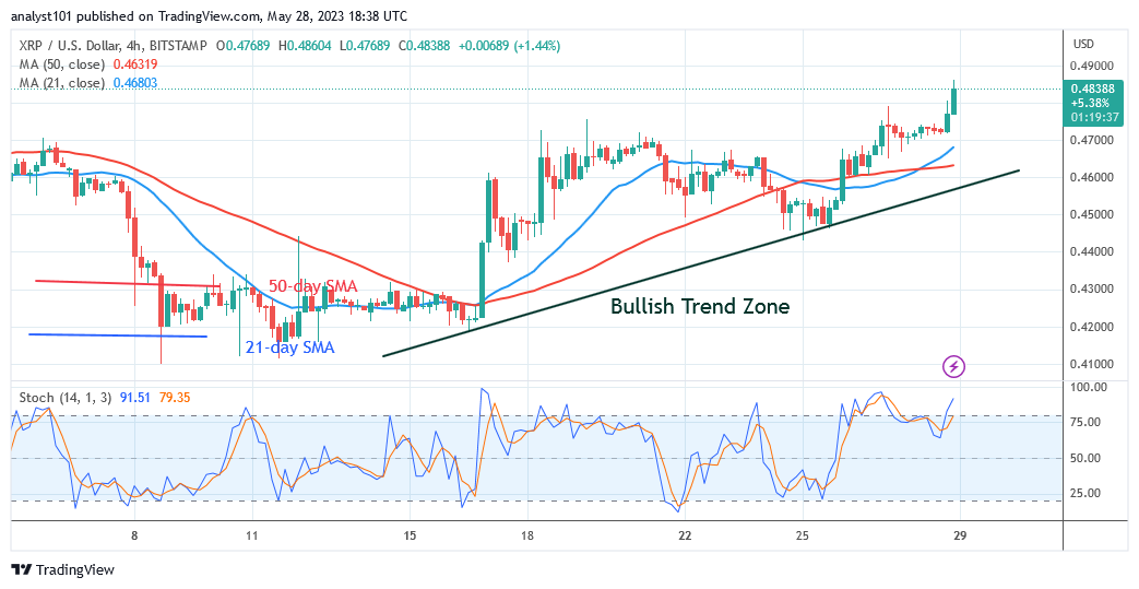 Ripple Reaches a High of $0.51 but Enters an Overbought Zone