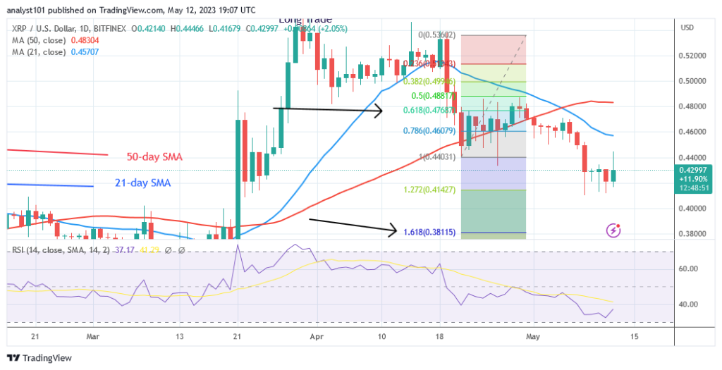 Ripple Continues in a Range, but Risks Decline below $0.38