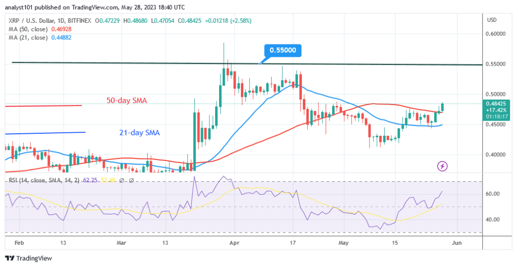 Ripple Reaches a High of $0.51 but Enters an Overbought Zone