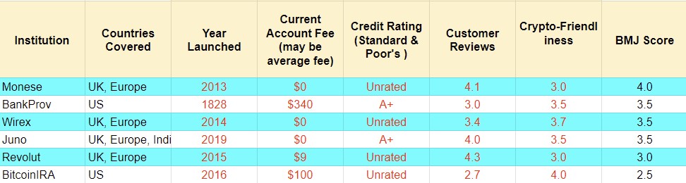 The Best Bitcoin-Friendly Banks in 2023