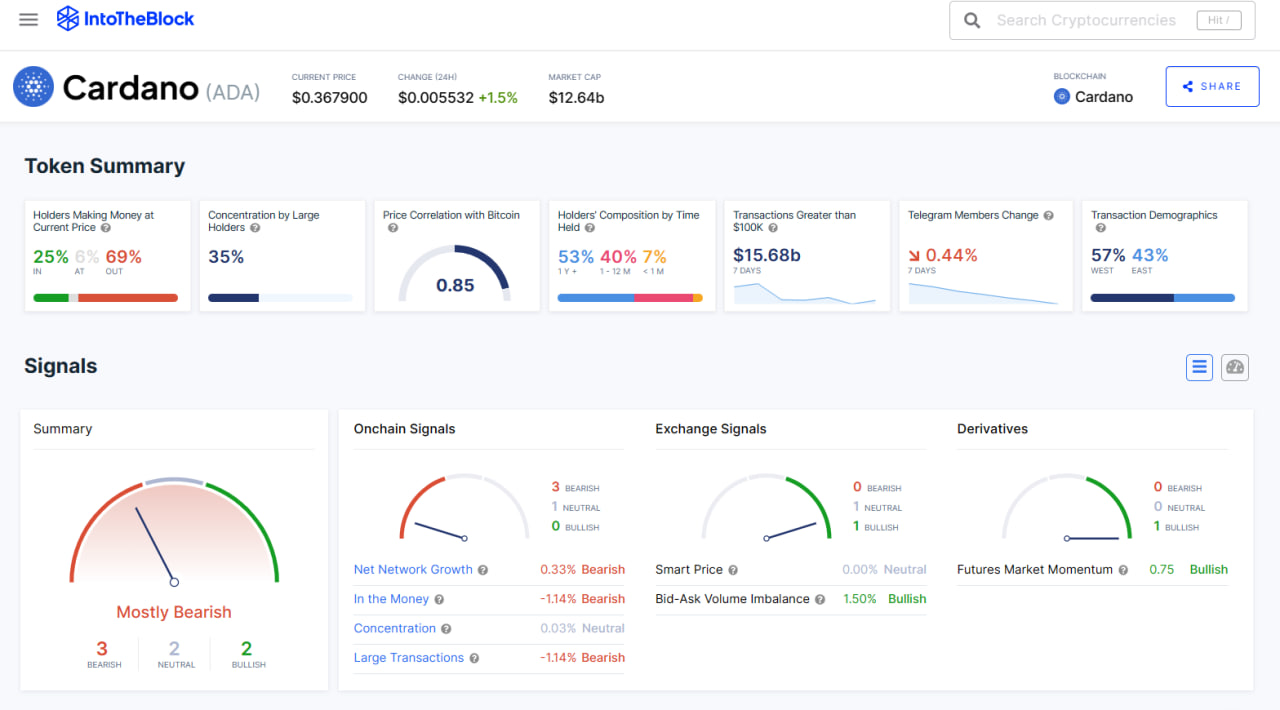 Screenshot from IntoTheBlock on Cardano 's on-chain metrics