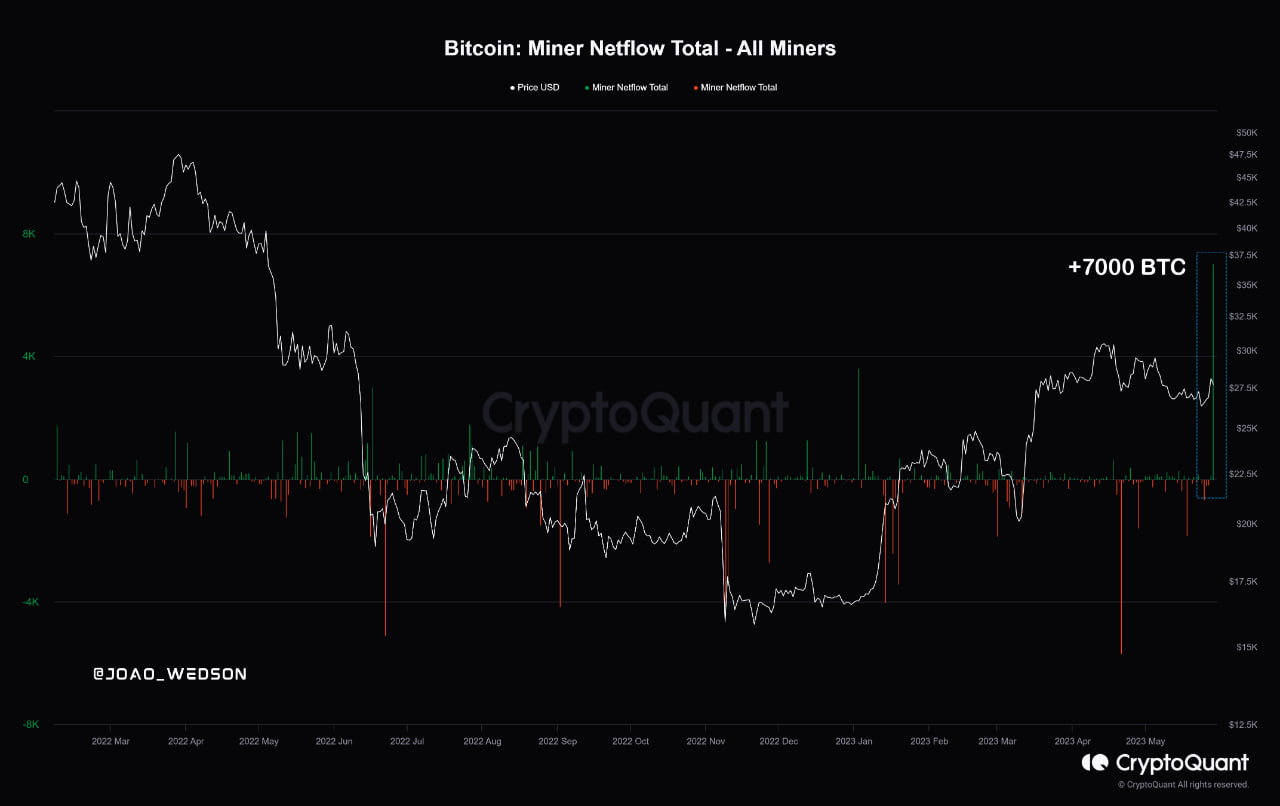 CryptoQuant chart showing total netflow of miners